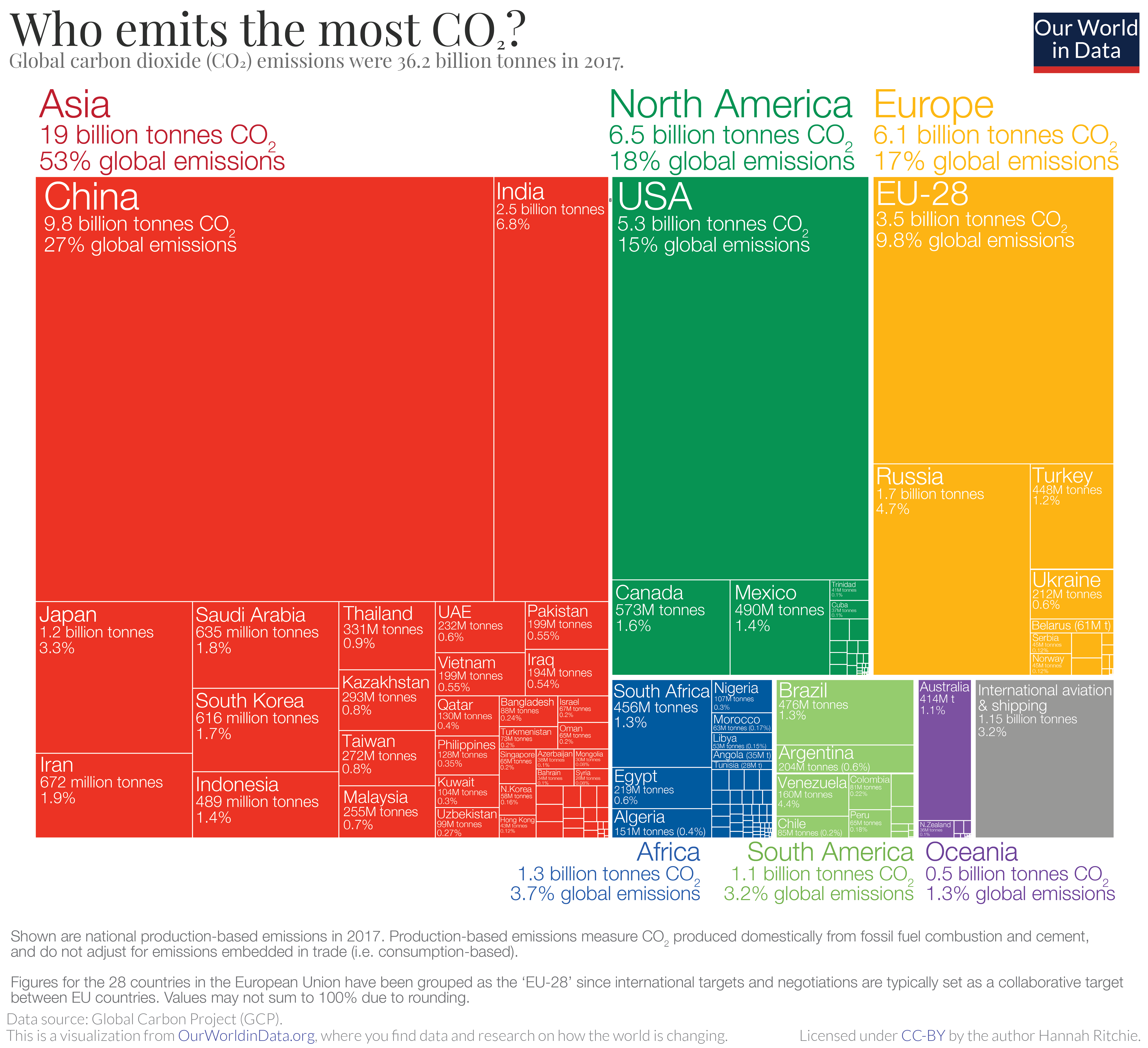 Who emits the most CO2?