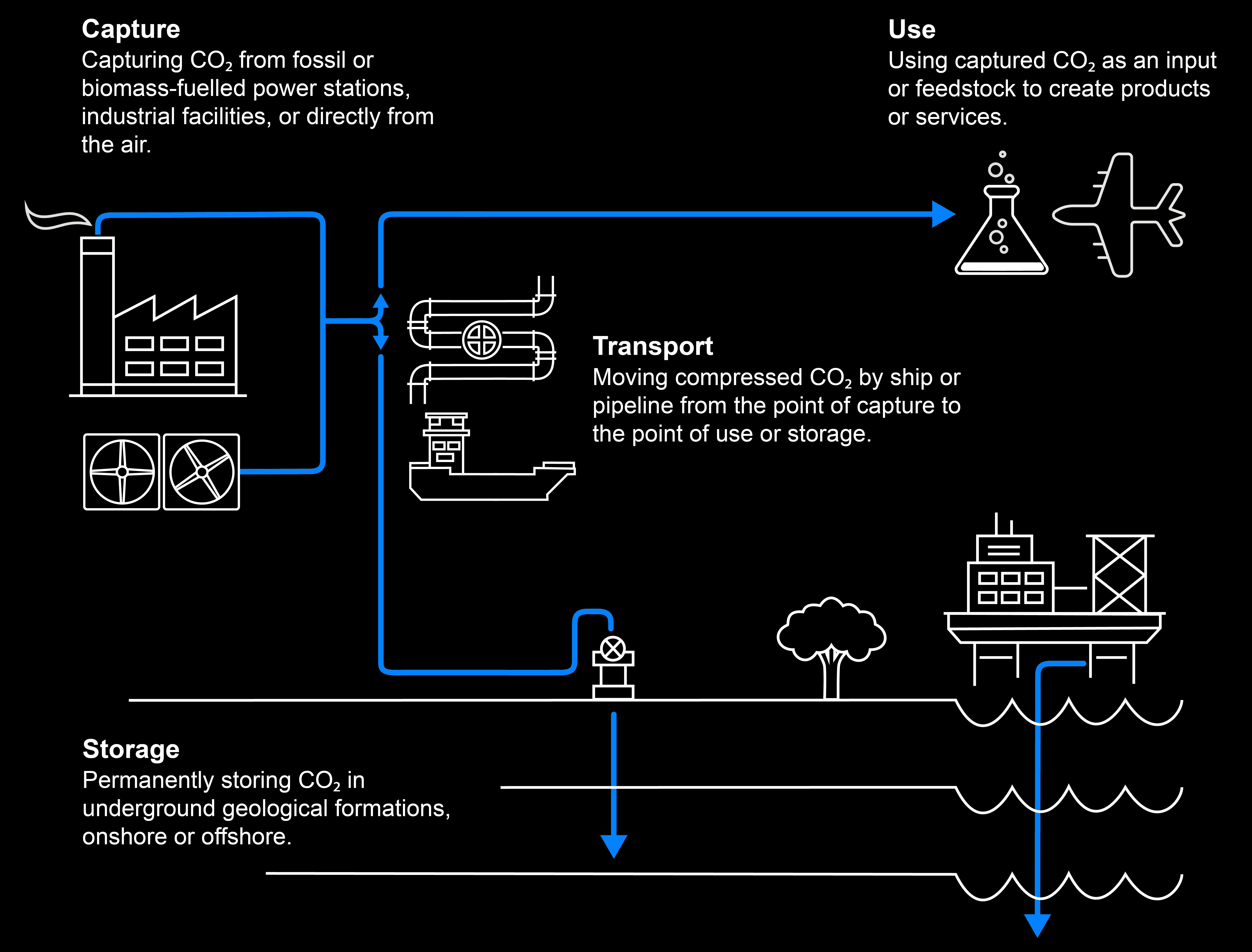 CCUS Chain Overview